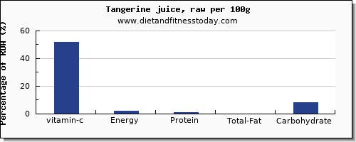 vitamin c and nutrition facts in tangerine per 100g